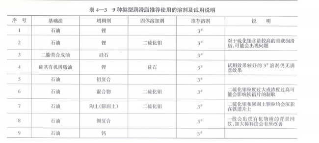 9種類(lèi)型潤(rùn)滑脂推薦使用的溶劑及試用說(shuō)明，包括基礎(chǔ)油、石油、二脂類(lèi)合成油、硅基有機(jī)樹(shù)脂油及其增稠劑、固體溶加劑、推薦溶劑等。