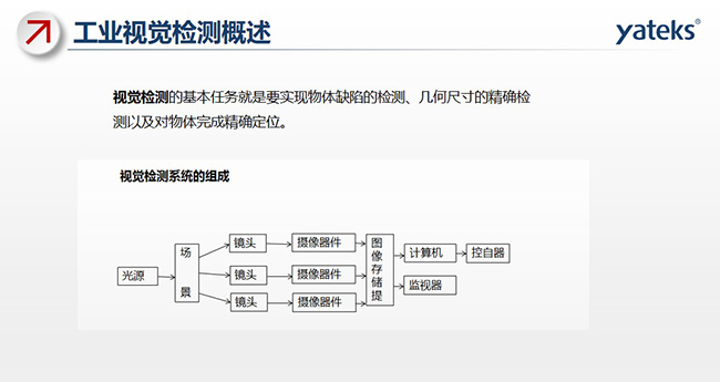 視覺檢測的基本任務(wù)就是要實現(xiàn)物體缺陷的檢測、幾何尺寸的精確檢測以及對物體完成精確定位。視覺檢測系統(tǒng)由光源、場景 鏡頭、攝像器件、圖像存儲提取、計算機、監(jiān)視器、控自器等組成。