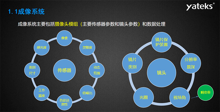 工業(yè)內(nèi)窺鏡成像系統(tǒng)主要包括攝像頭模組（主要傳感器參數(shù)和鏡頭參數(shù)）和數(shù)據(jù)處理，傳感器主要包含：感光度、像素、靈敏度 、動(dòng)態(tài)范圍、信噪比、色彩還原性、工作溫度等指標(biāo)；攝像頭模組主要包括：鏡片保護(hù)裝置、分辨率景深、視場(chǎng)角、光圈、鏡片類別等