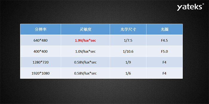 內(nèi)窺鏡鏡片類別分為玻璃鏡片和塑料鏡片，鏡片結(jié)構(gòu)有：1P，2P，1G1P，1G3P，2G2P，4G等。透鏡越多，成本呈現(xiàn)指數(shù)級(jí)增長(zhǎng)；玻璃鏡片：優(yōu)點(diǎn)：光學(xué)特性好，硬度高、相對(duì)耐磨（耐用和堅(jiān)固），耐高溫，化學(xué)性質(zhì)穩(wěn)定，耐腐蝕。缺點(diǎn)：重、抗沖擊力相對(duì)比較弱 、受到溫差變化時(shí)容易起霧。塑料鏡片：缺點(diǎn)：樹脂鏡片的老化程度要比玻璃嚴(yán)重
