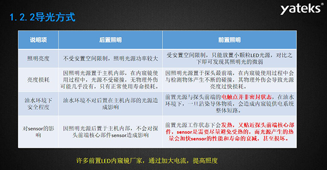 導(dǎo)光方式幾個常見影響因素：照明亮度、亮度損耗、油水環(huán)境下安全程度，許多前置LED內(nèi)窺鏡廠家，通過加大電流，提高照度， 因照明光源置于主機(jī)內(nèi)部，在內(nèi)窺鏡使用過程中，光源不受碰撞，無物理外傷可能幾乎沒有，只有正常使用壽命損耗。 油水環(huán)境不對后置在主機(jī)內(nèi)部的光源造成影響，前置光源與探頭前端的電觸點并非密封狀態(tài)， 在油水環(huán)境下，一旦沾染導(dǎo)體物質(zhì)，會造成內(nèi)窺鏡供電系統(tǒng)整體短路。